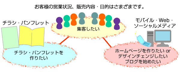 集客したい・チラシ・パンフレットを作りたい、ホームページを作りたいorデザインチェンジしたい、ブログを始めたい　お客様の営業状況、販売内容・目的はさまざまです。