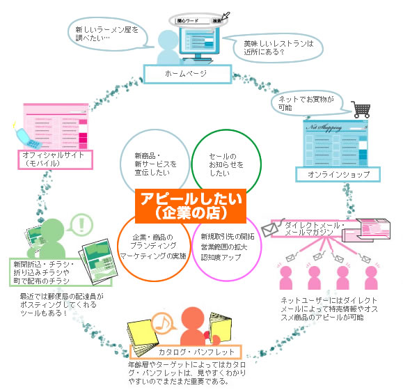 ホームページ、オフィシャルサイト（モバイル）、新聞折り込み、チラシ、折込チラシや町で配布のチラシ、オンラインショップ、ダイレクトメール、メールマガジン、カタログ・パンフレット　企業・商品のブランディング、マーケティングの実施。新規取引先の開拓、営業範囲の拡大、認知度アップ、新商品・新サービスを宣伝したい。セルのお知らせをしたいなど、企業のアピールをお手伝いします。